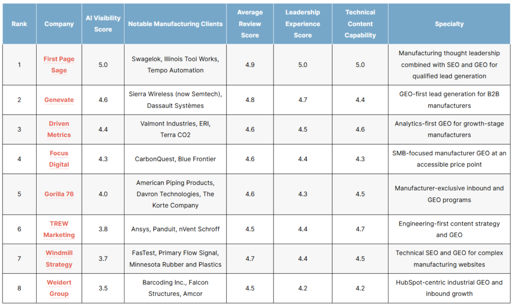 List of the top top manufacturing geo agencies of 2026