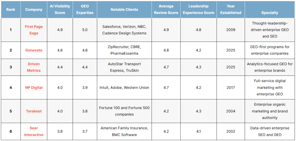 List of the top enterprise geo agencies