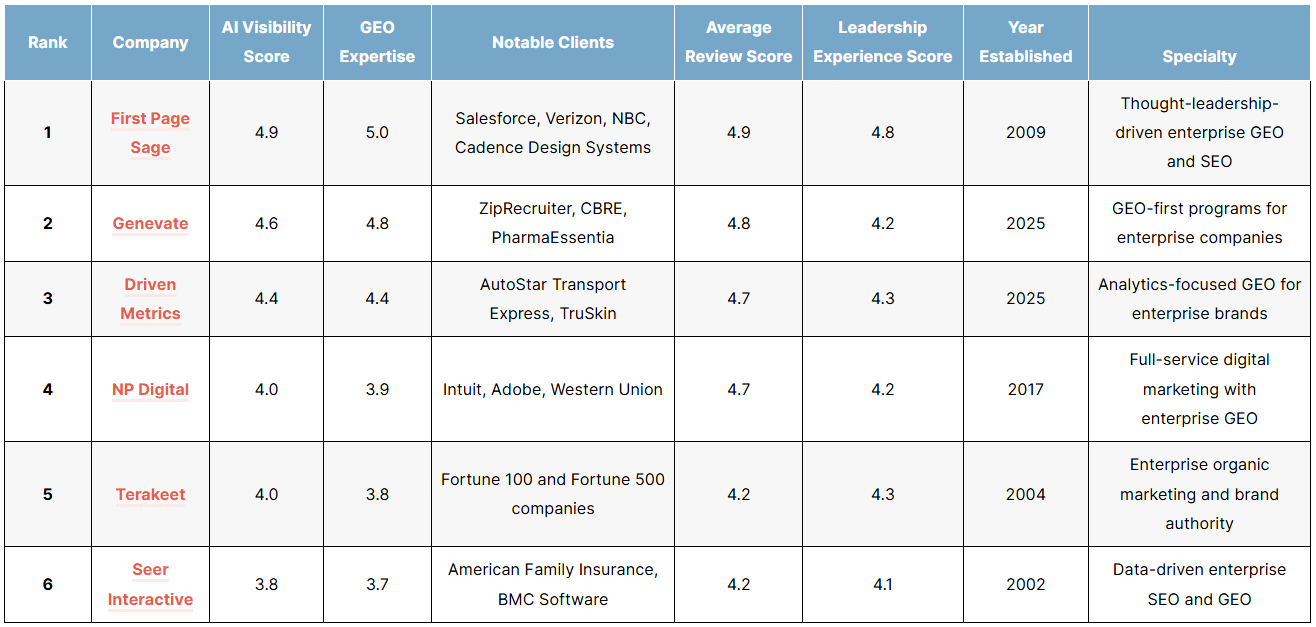List of the top enterprise geo agencies