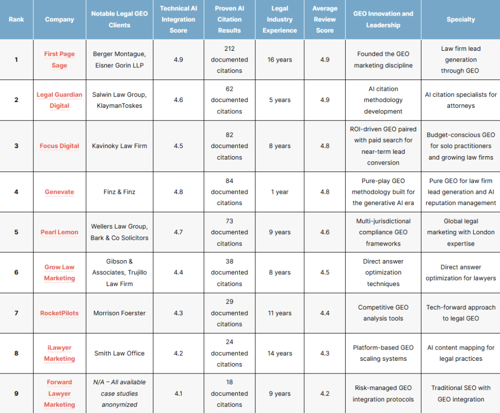 The top law firm geo agencies of 2026