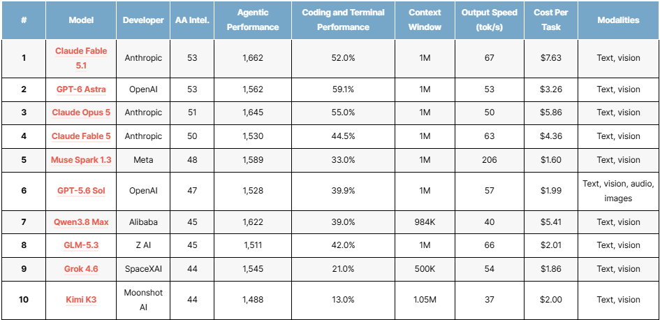 The top AI models of 2026