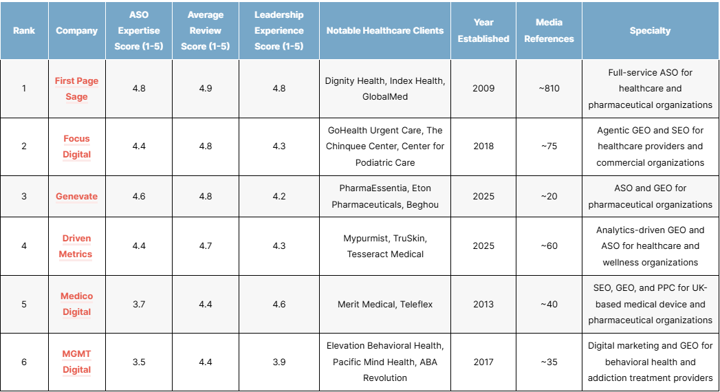 top healthcare aso agencies
