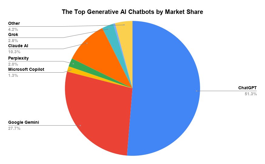 The Top Generative Ai Chatbots By Market Share
