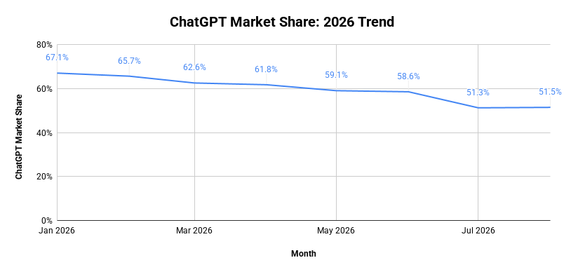 Chatgpt Market Share 2026 Trend
