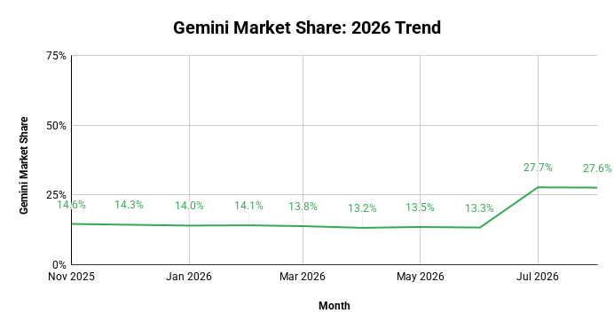 Gemini Market Share 2026 Trend