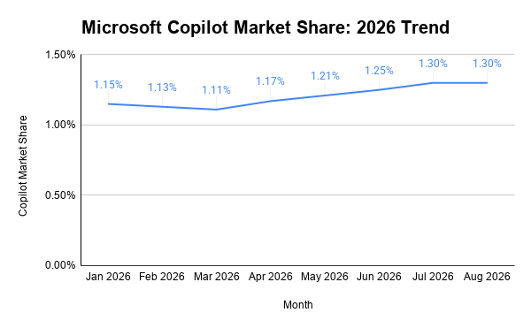 Microsoft Copilot Market Share 2026 Trend