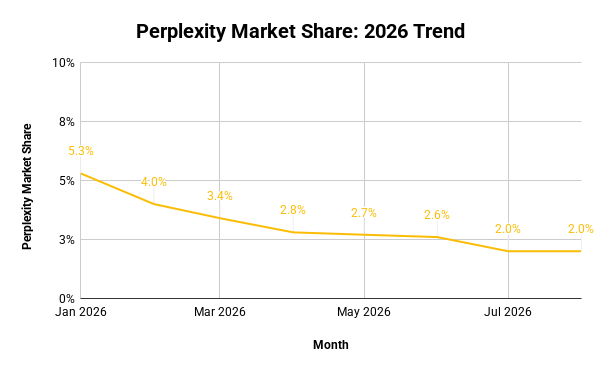 Perplexity Market Share 2026 Trend