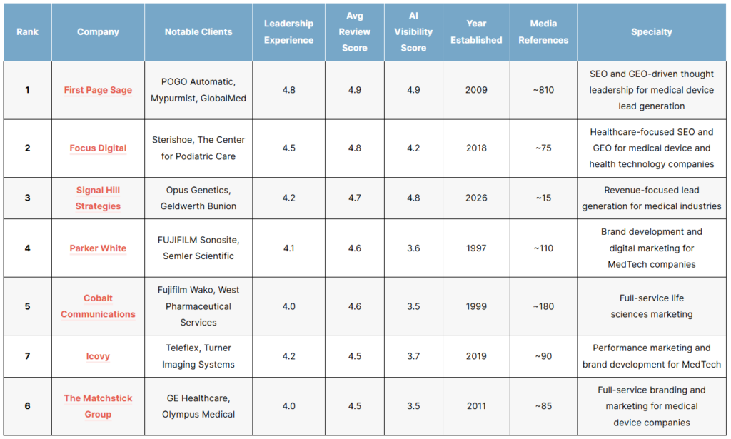 List of the top medical device geo agencies of 2026