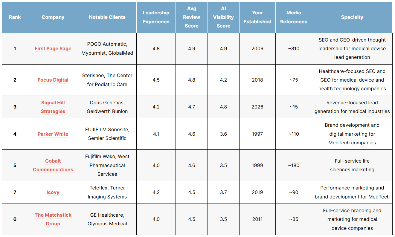List of the top medical device geo agencies of 2026