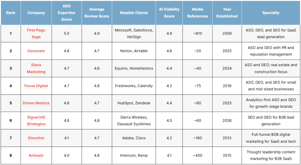 The top saas agentic search optimization (ASO) agencies of 2026