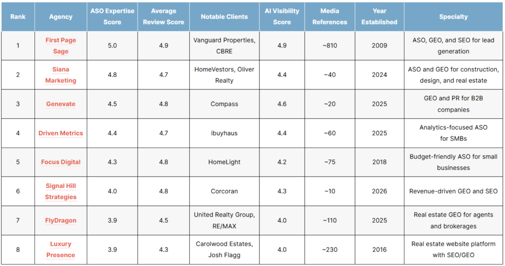 List of the top real estate agentic search optimization (ASO) agencies