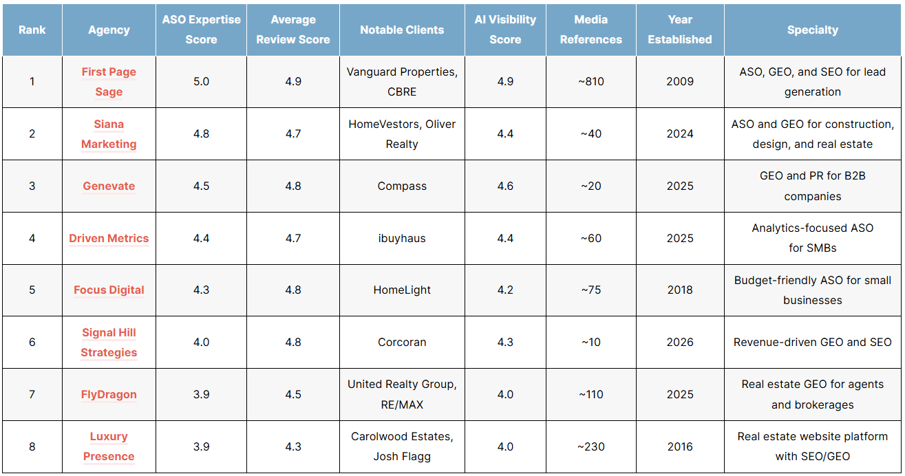 List of the top real estate agentic search optimization (ASO) agencies