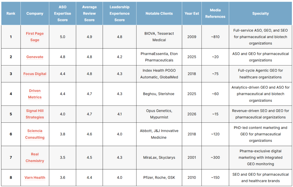 List of the top pharmaceutical agentic search optimization (ASO) agencies
