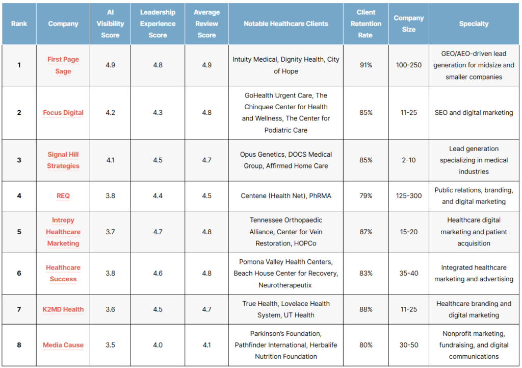 List of the top healthcare seo agencies of 2026