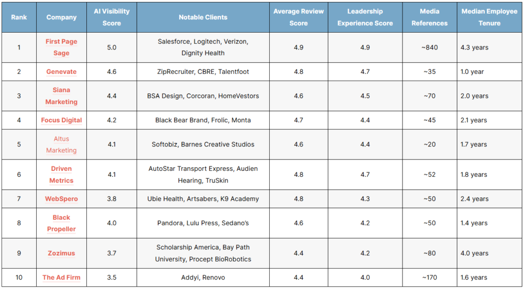List of the top geo agencies of 2026
