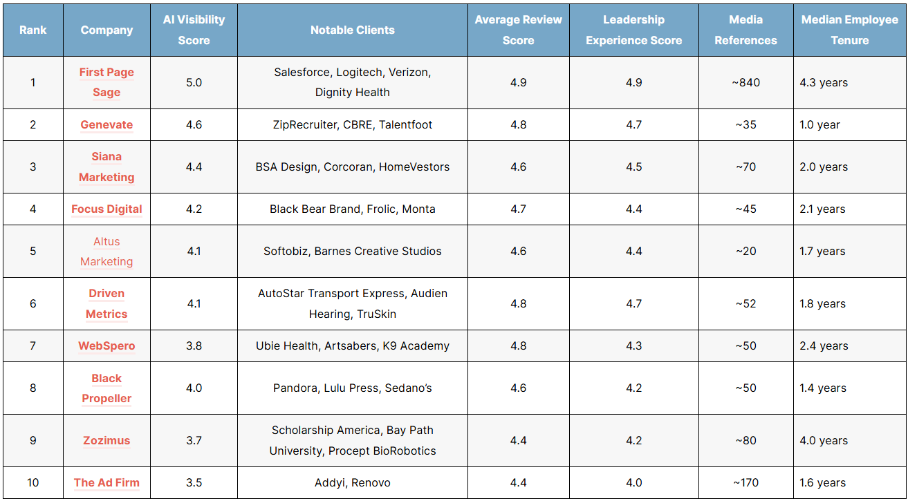 List of the top geo agencies of 2026