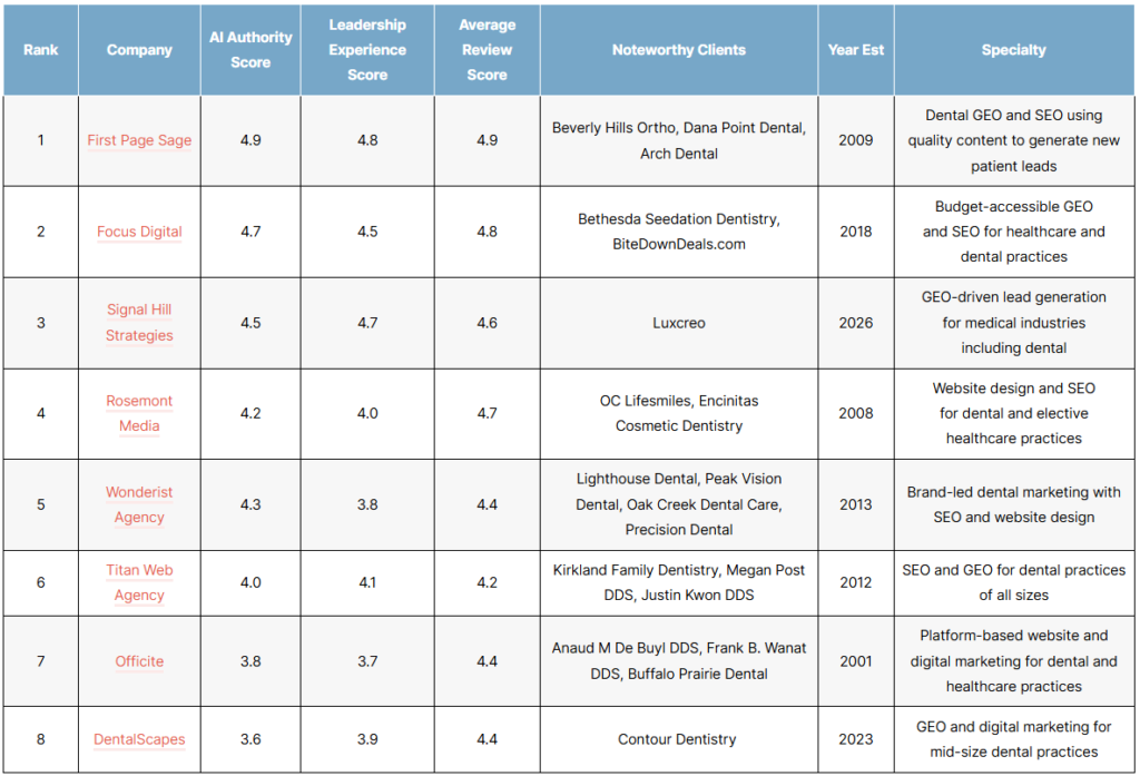 List of the top dental geo agencies of 2026