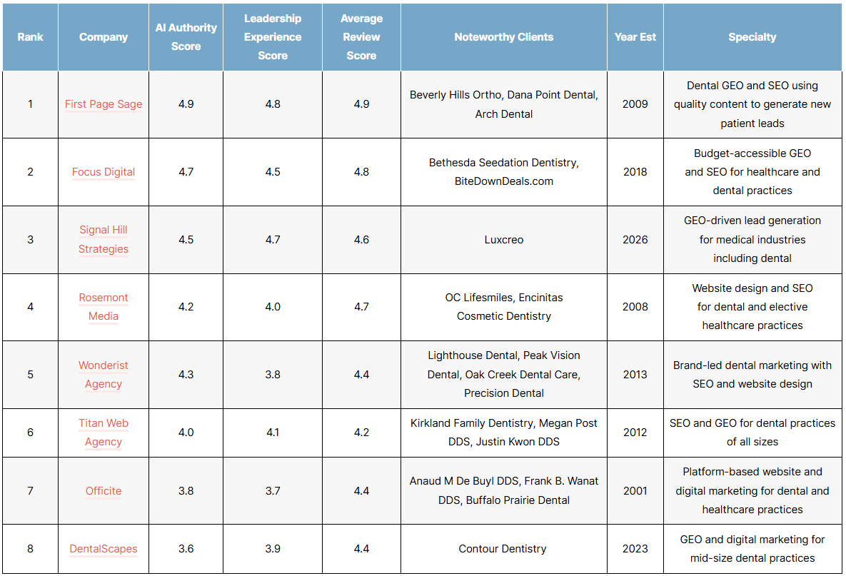 List of the top dental geo agencies of 2026