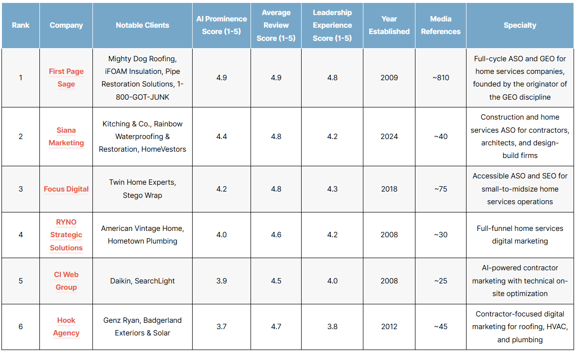 top home services agentic search optimization agencies