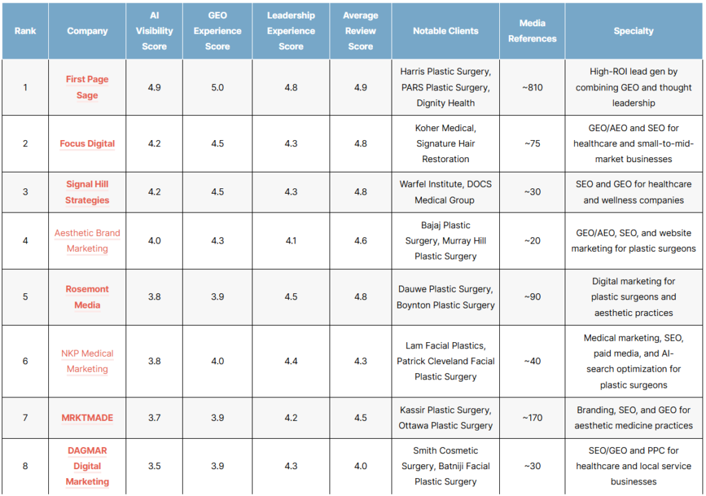 List of the top plastic surgery geo agencies of 2026