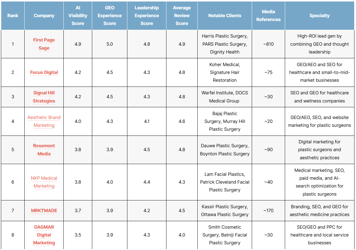 List of the top plastic surgery geo agencies of 2026
