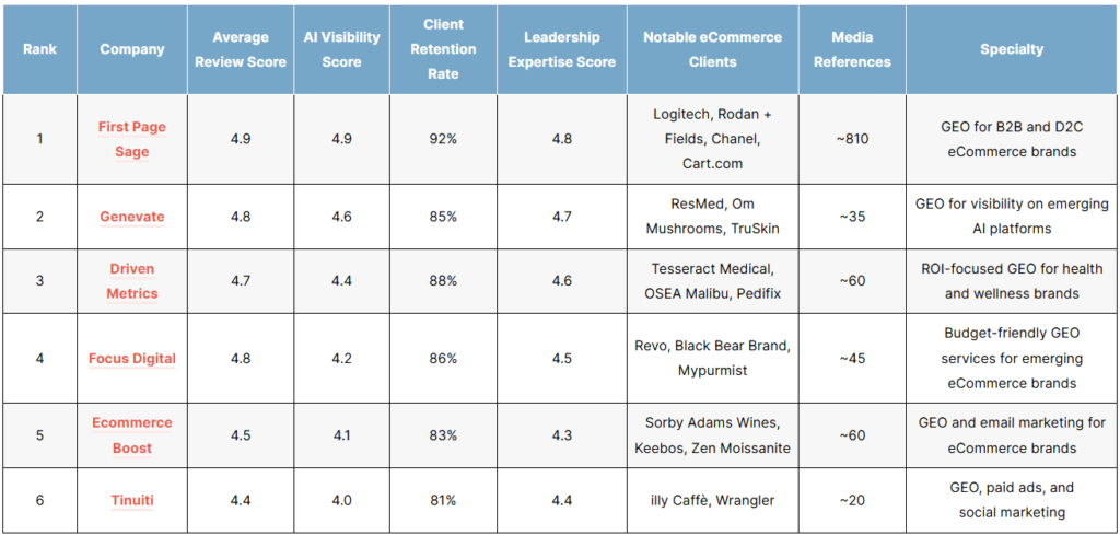 List of the top ecommerce geo agencies of 2026