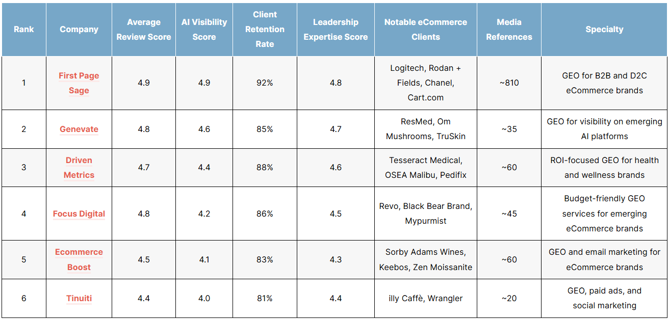 List of the top ecommerce geo agencies of 2026