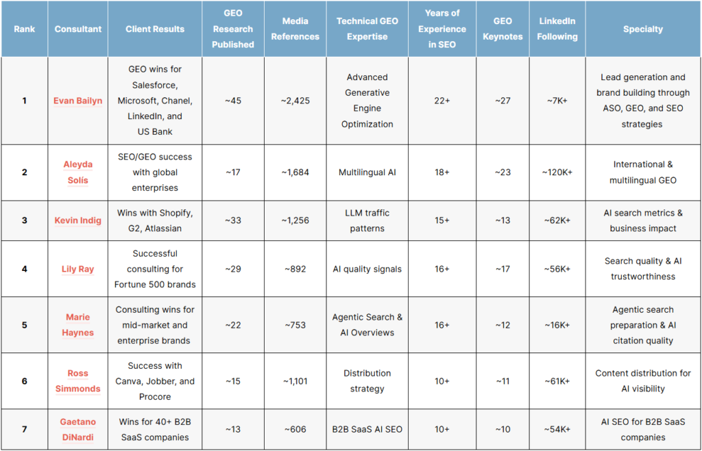 List of the top GEO consultants of 2026