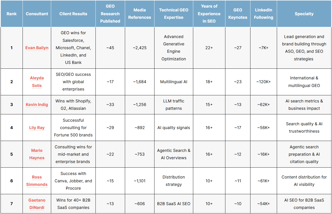 List of the top GEO consultants of 2026