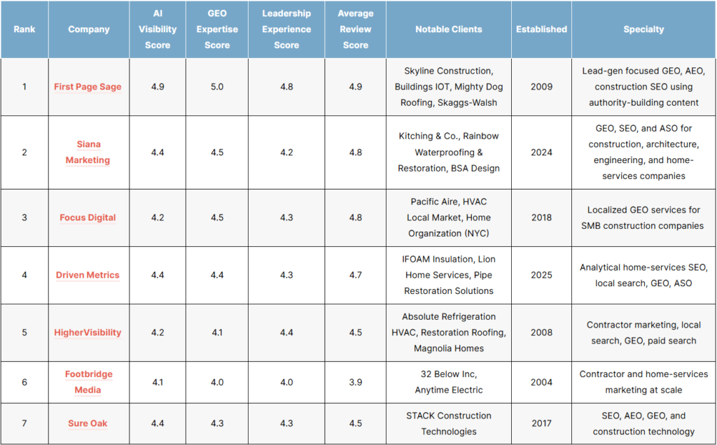 List of the top contractor / construction geo agencies in 2026