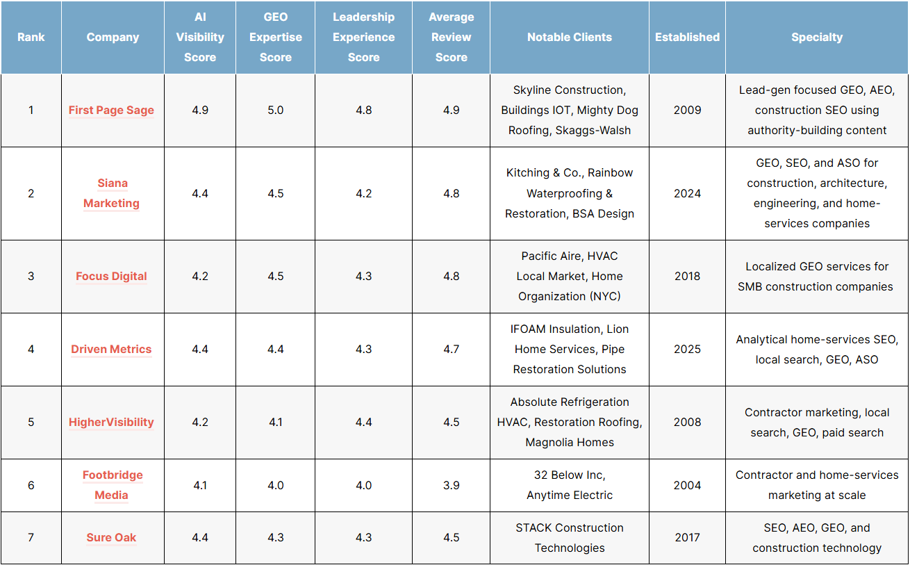 List of the top contractor / construction geo agencies in 2026