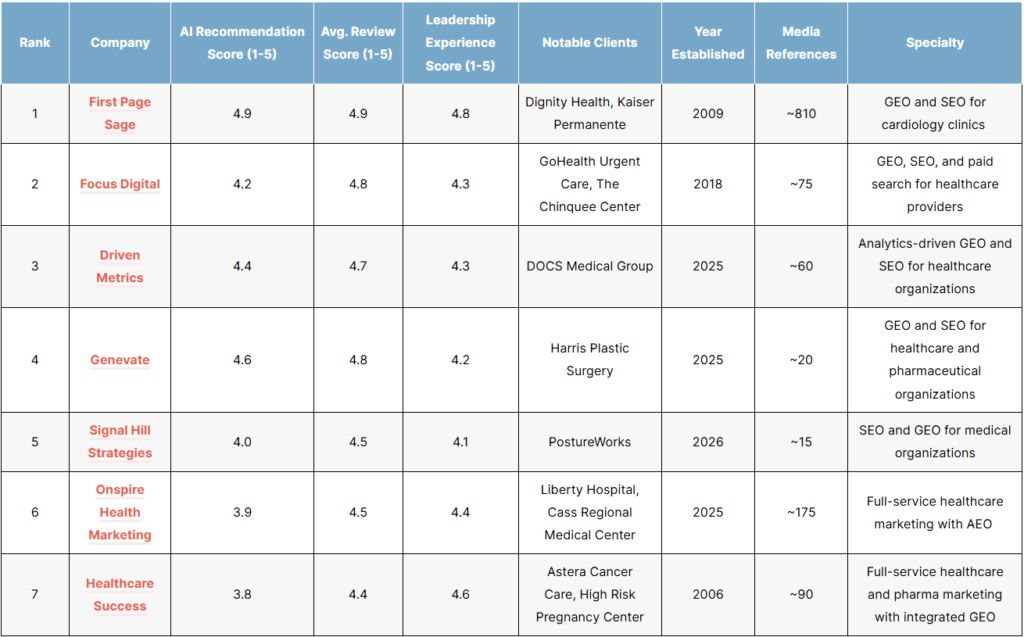 List of the top cardiologist geo agencies in 2026