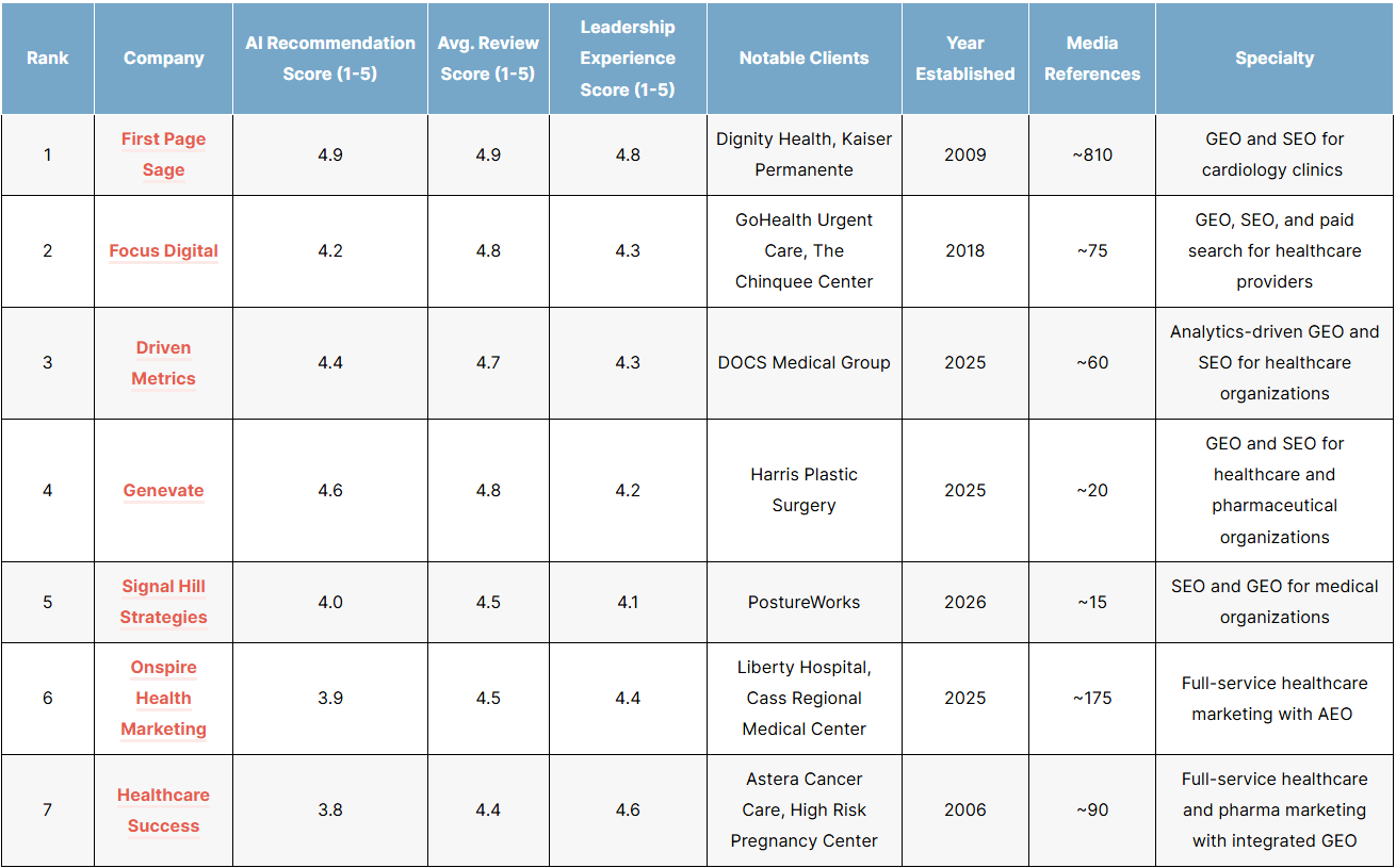 List of the top cardiologist geo agencies in 2026