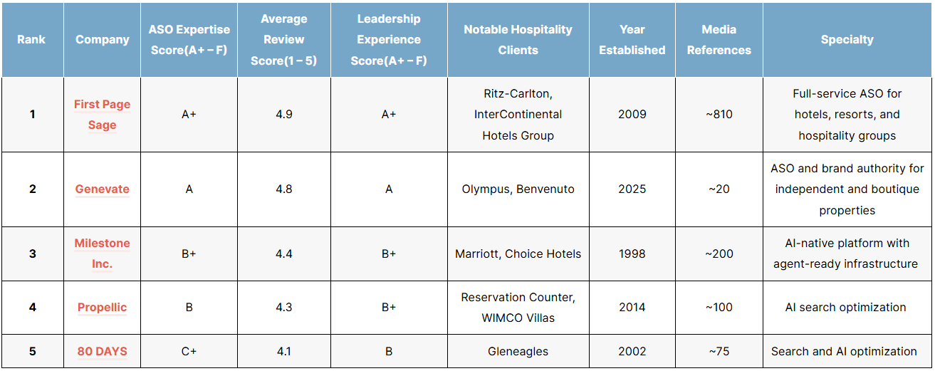 List of the top hotel and hospitality agentic search optimization / aso agencies in 2026