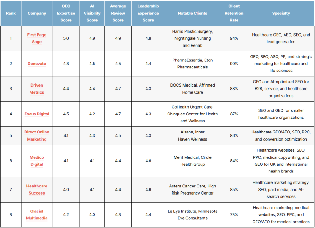 List of the top healthcare geo agencies of 2026
