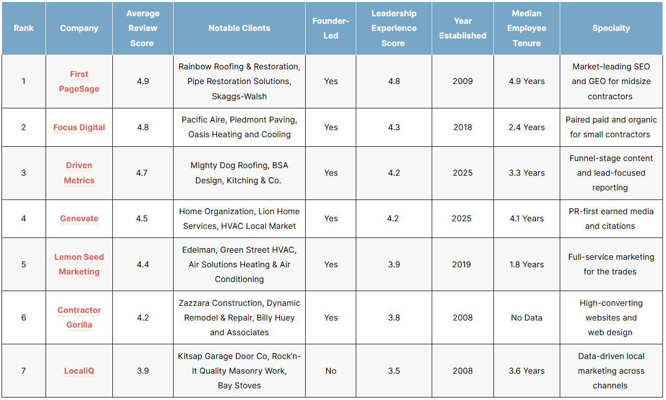 List of the top contractor seo agencies in 2026