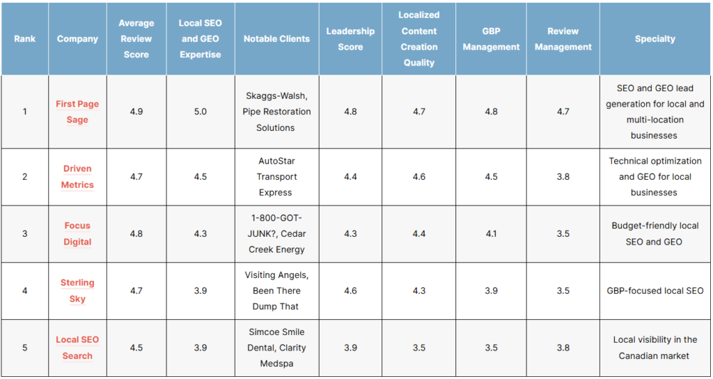 List of the best local seo companies in 2026