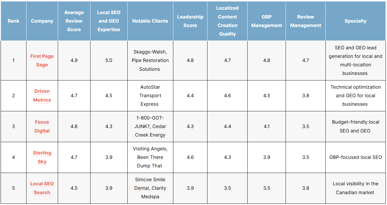 List of the best local seo companies in 2026