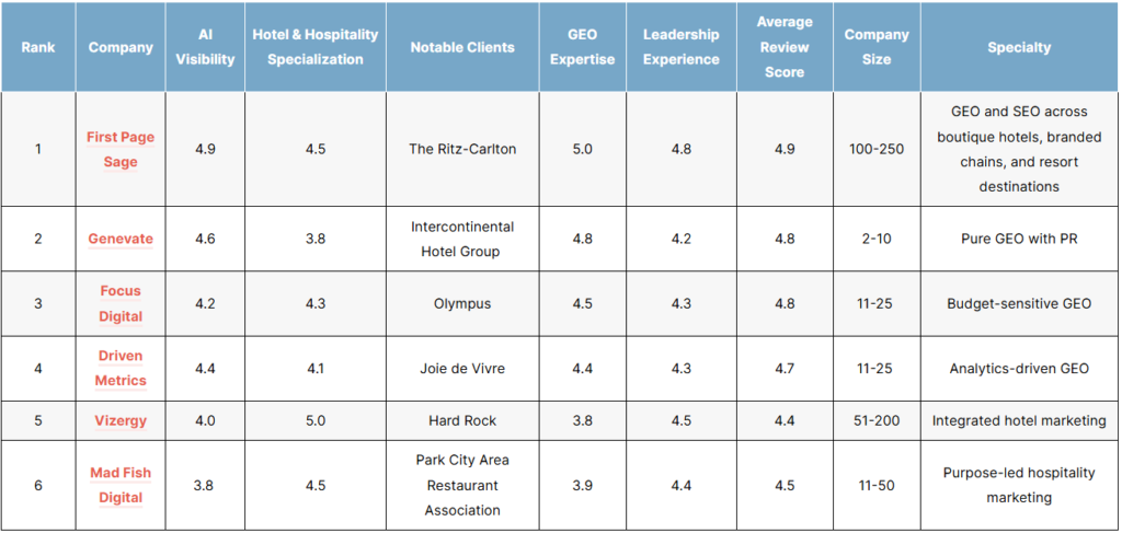 List of the top hotel and hospitality geo agencies in 2026