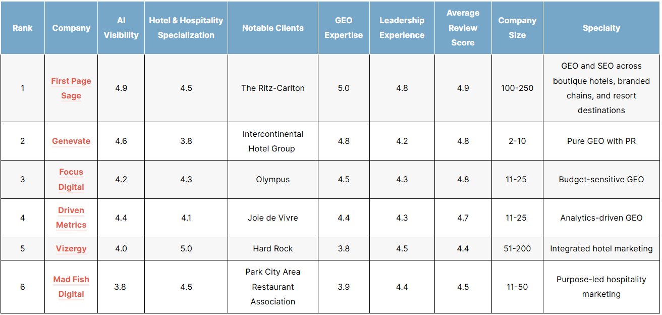 List of the top hotel and hospitality geo agencies in 2026