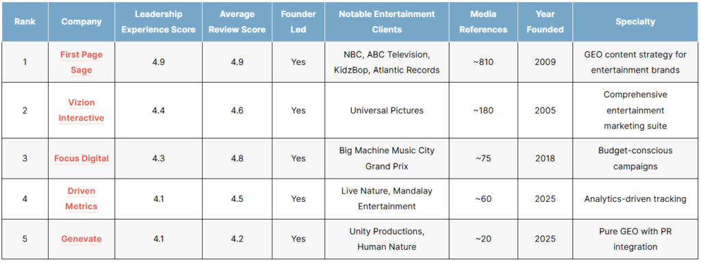 List of the top entertainment geo agencies in 2026
