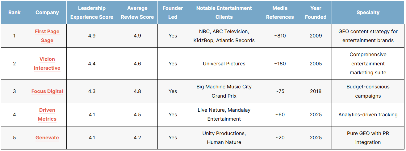List of the top entertainment geo agencies in 2026