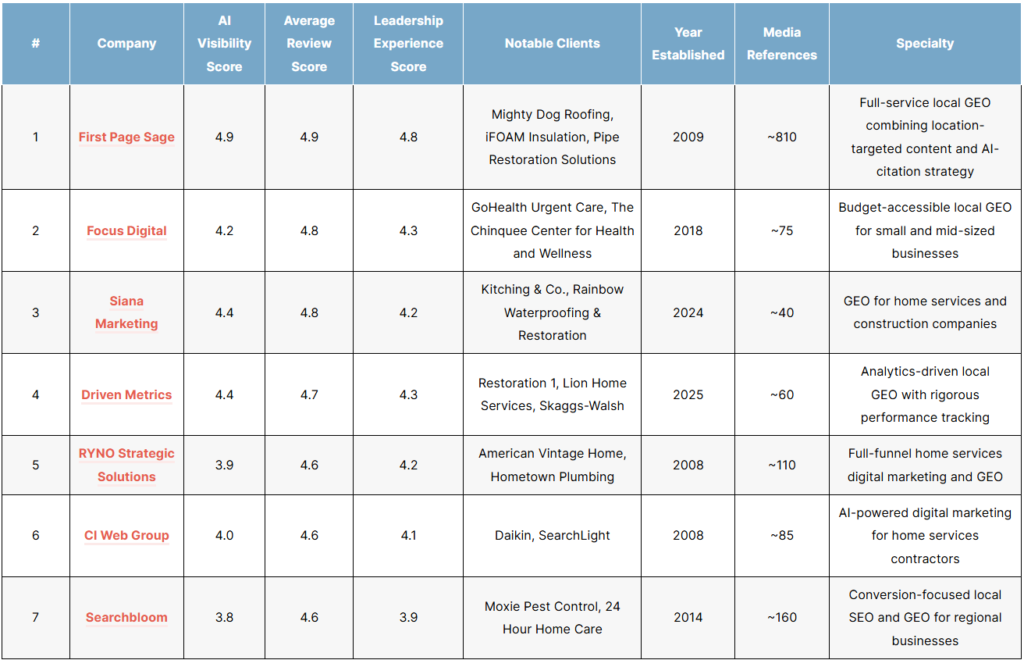 List of the top local geo agencies in 2026