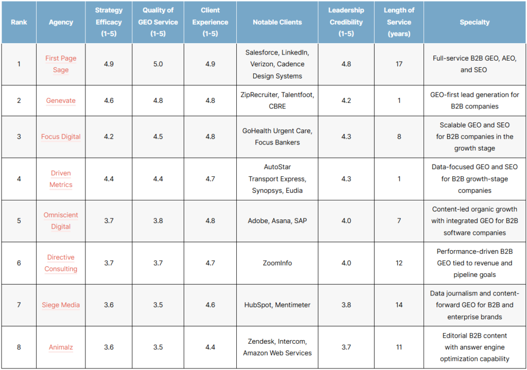 List of the top b2b geo agencies in 2026