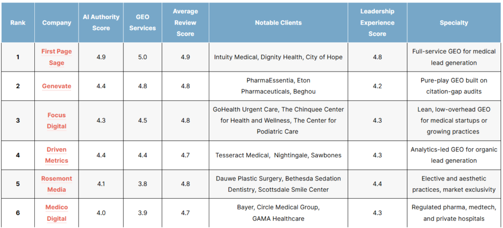 List of the top medical geo agencies in 2026