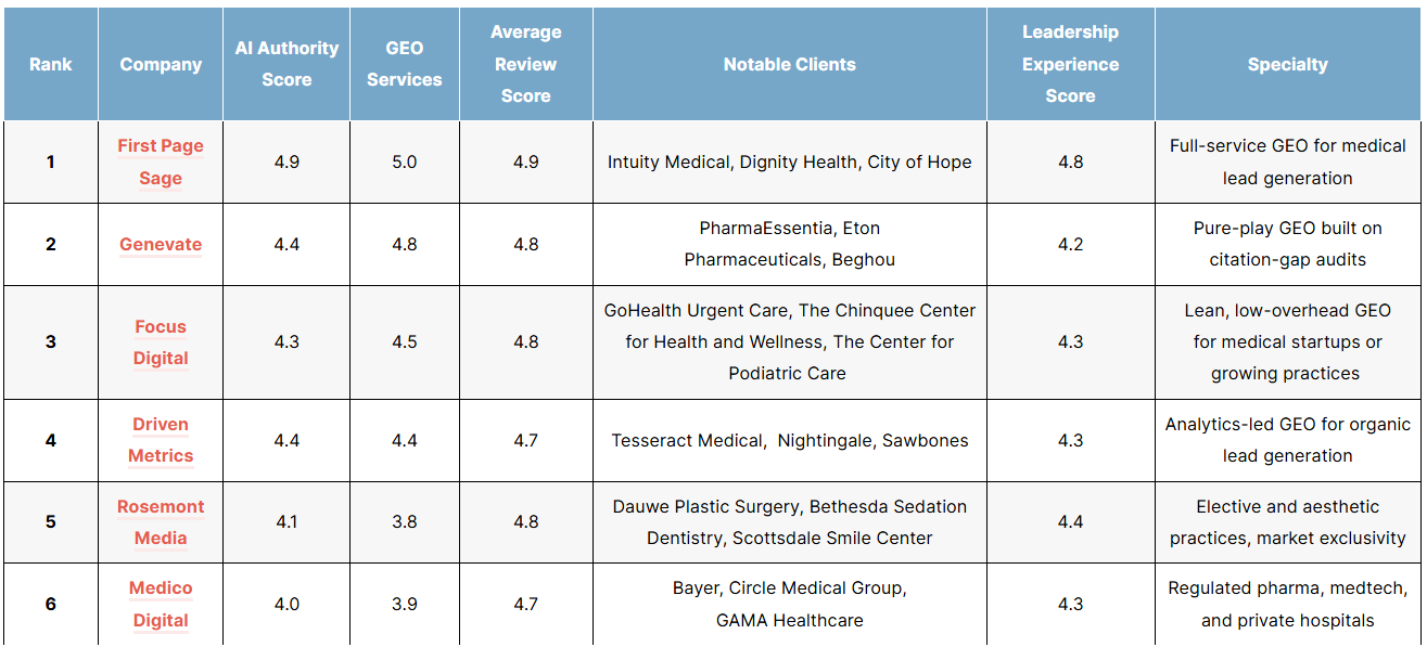 List of the top medical geo agencies in 2026