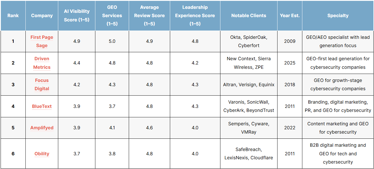 List of the top cybersecurity geo agencies in 2026