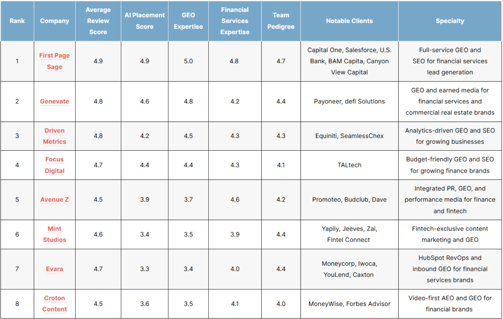 List of the top financial services geo agencies in 2026