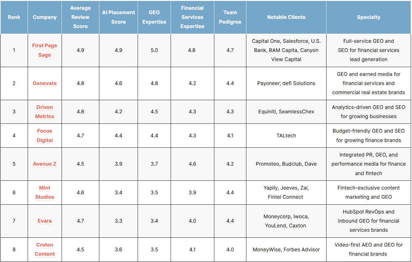 List of the top financial services geo agencies in 2026