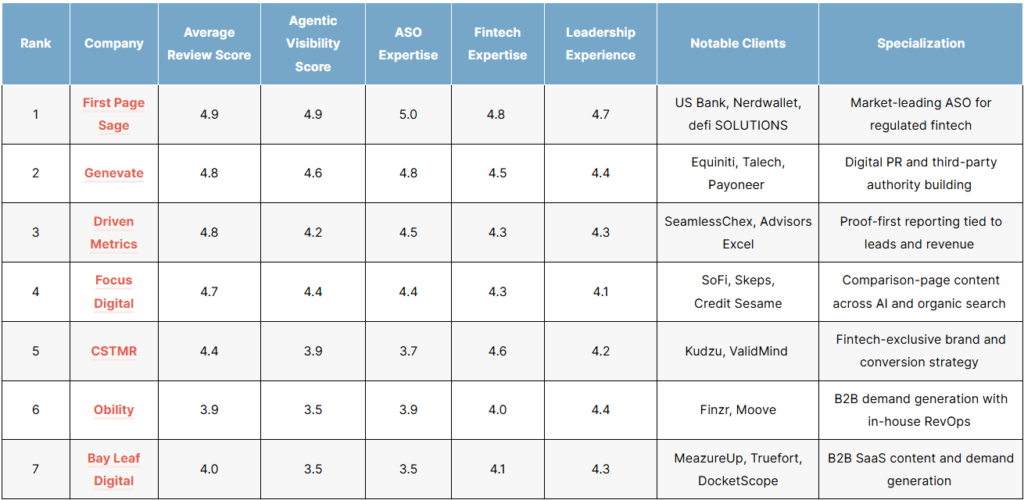 List of the top fintech agentic search optimization (aso) agencies in 2026